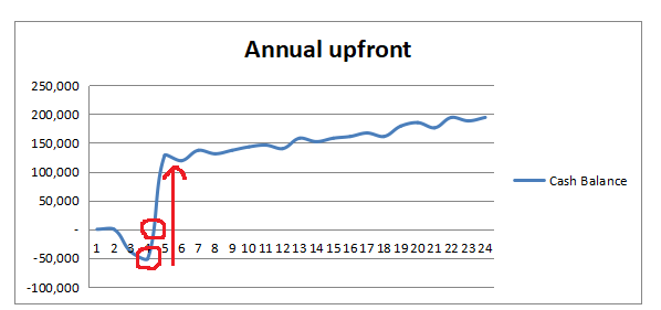 Annual upfront