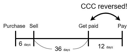 Negative CCC diagram