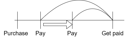 Delay Payment