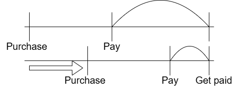 Delay Purchasing