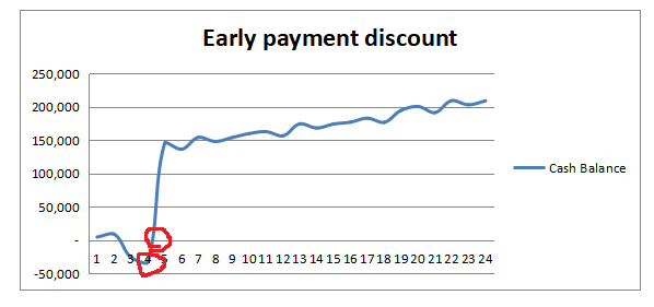early payment discounts