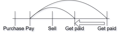 Get paid Faster