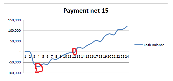 Net 15