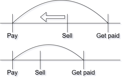 Sell Faster