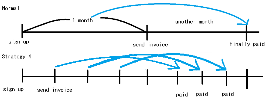 Send invoices frequently illustration