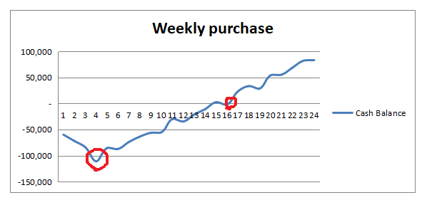 weekly order